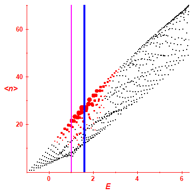 Peres lattice <N>